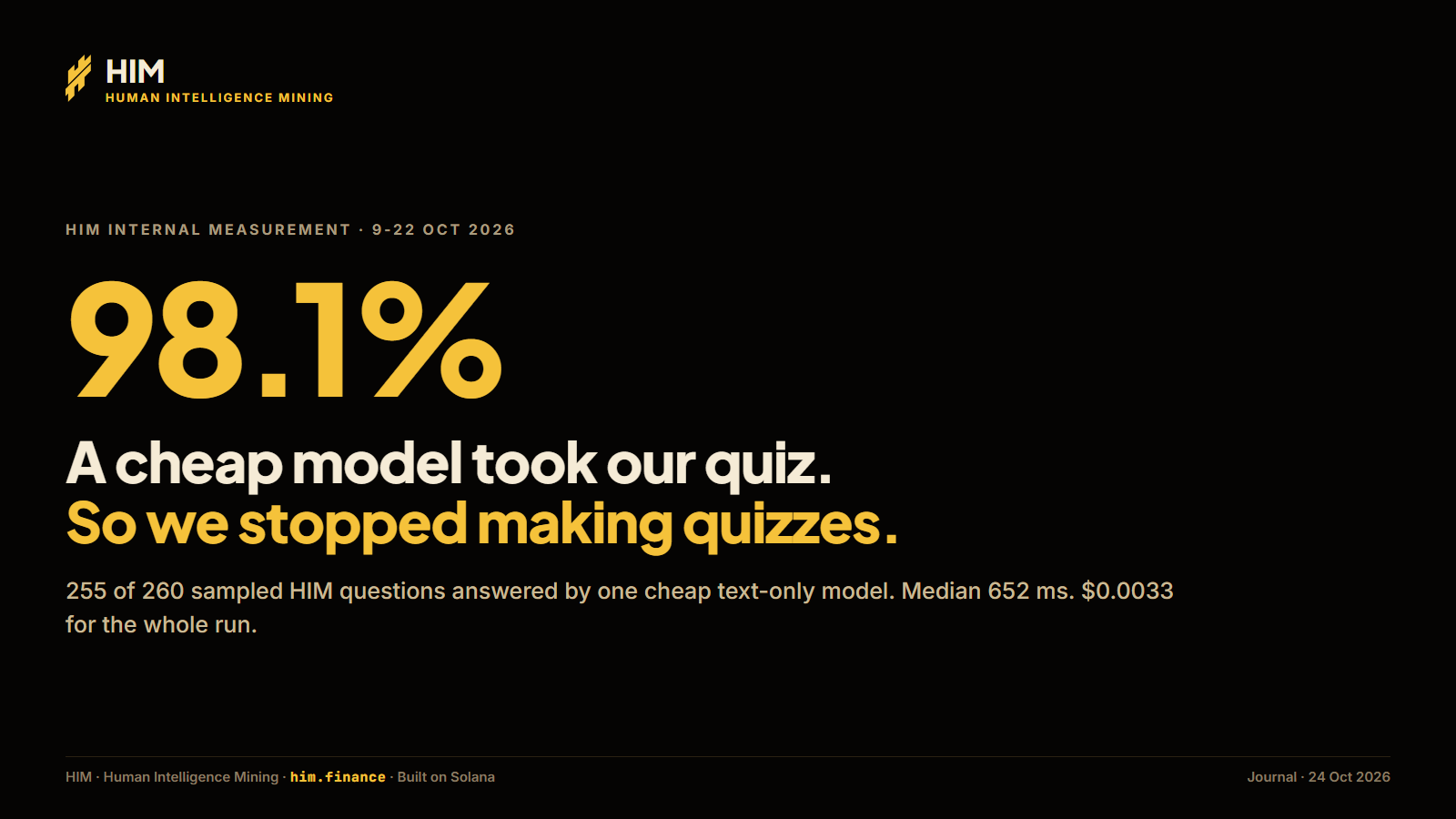 We let a cheap model take our quiz: 98.1%. So we stopped making quizzes